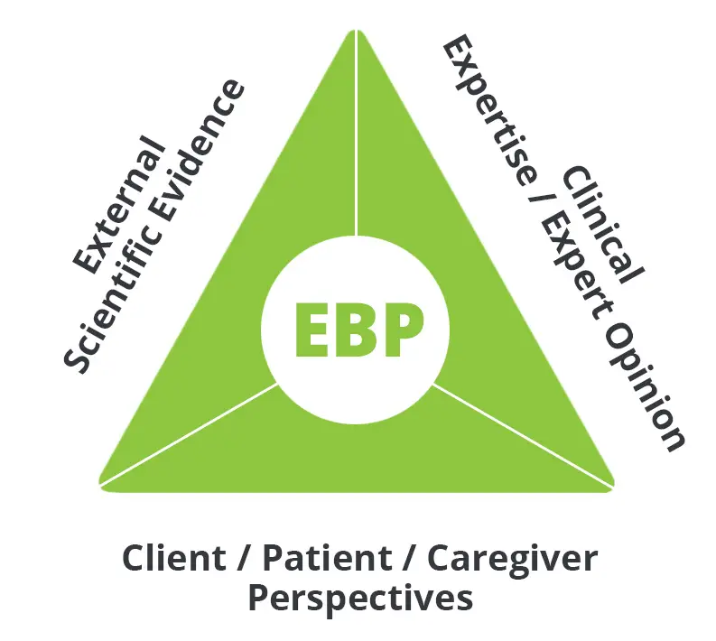 evidence based practice